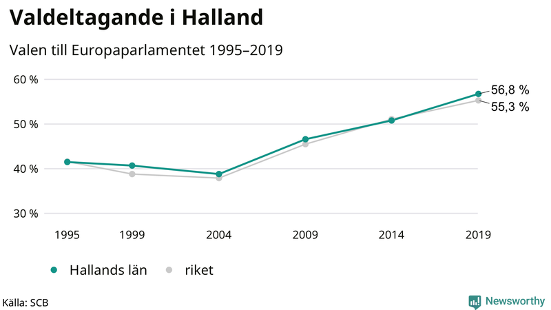 Graf över valdeltagandet i EU-parlamentsvalet i Halland 1995-2019