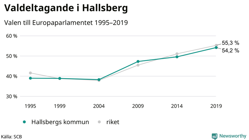 Graf över valdeltagandet i EU-parlamentsvalet i Hallsberg 1995-2019
