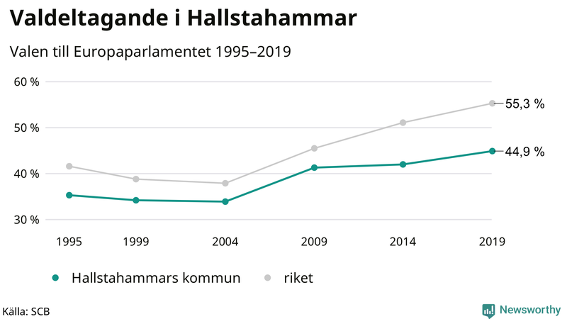 Graf över valdeltagandet i EU-parlamentsvalet i Hallstahammar 1995-2019