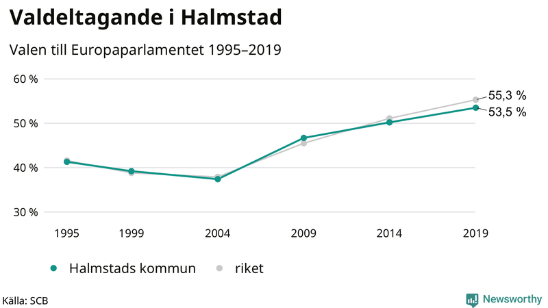 Graf över valdeltagandet i EU-parlamentsvalet i Halmstad 1995-2019