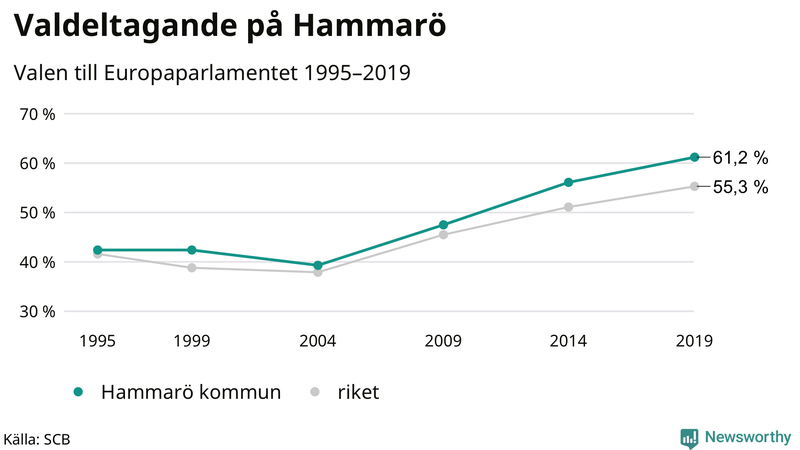 Graf över valdeltagandet i EU-parlamentsvalet på Hammarö 1995-2019