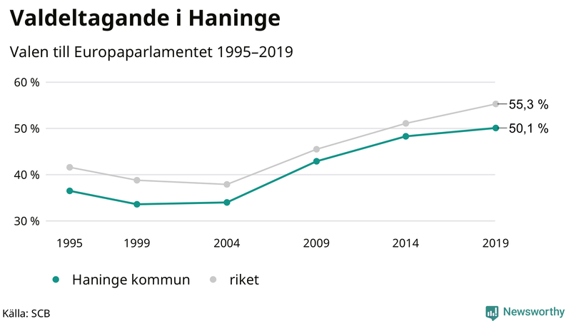 Graf över valdeltagandet i EU-parlamentsvalet i Haninge 1995-2019