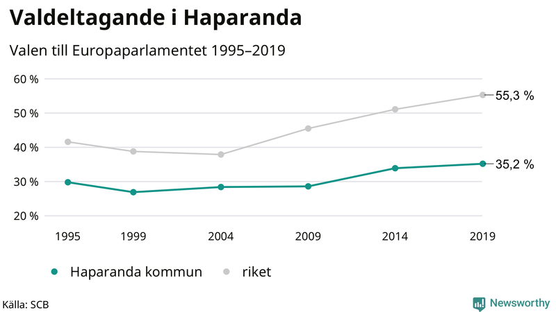 Graf över valdeltagandet i EU-parlamentsvalet i Haparanda 1995-2019
