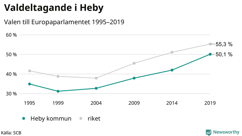 Graf över valdeltagandet i EU-parlamentsvalet i Heby 1995-2019