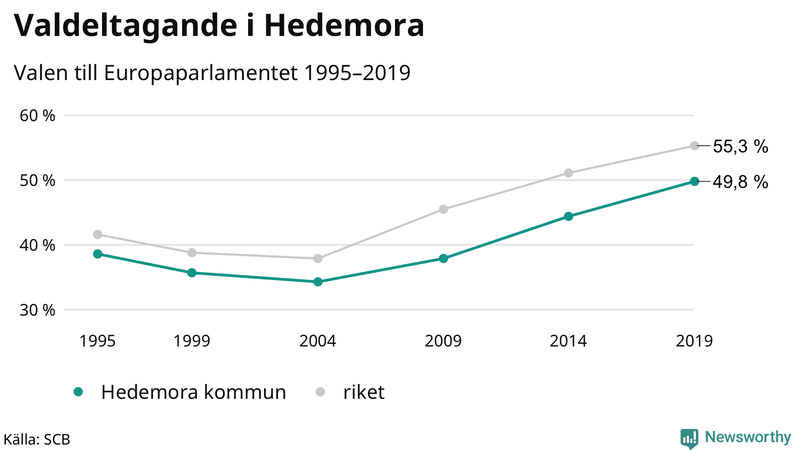 Graf över valdeltagandet i EU-parlamentsvalet i Hedemora 1995-2019