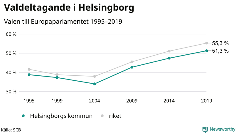Graf över valdeltagandet i EU-parlamentsvalet i Helsingborg 1995-2019
