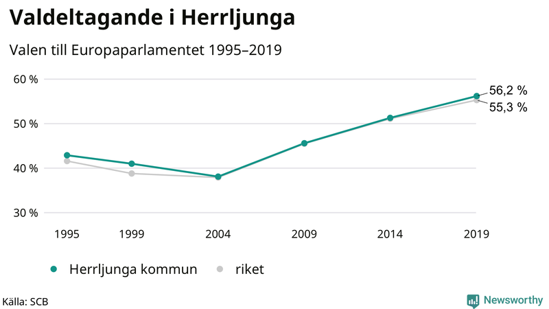 Graf över valdeltagandet i EU-parlamentsvalet i Herrljunga 1995-2019