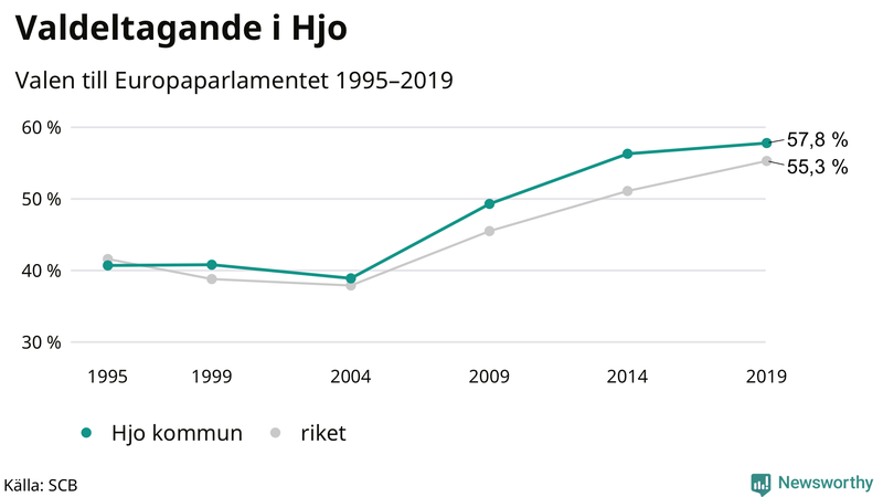 Graf över valdeltagandet i EU-parlamentsvalet i Hjo 1995-2019