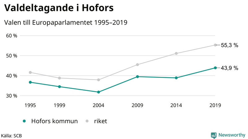 Graf över valdeltagandet i EU-parlamentsvalet i Hofors 1995-2019