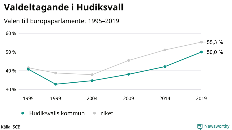 Graf över valdeltagandet i EU-parlamentsvalet i Hudiksvall 1995-2019
