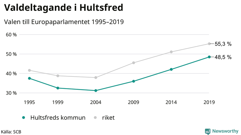 Graf över valdeltagandet i EU-parlamentsvalet i Hultsfred 1995-2019