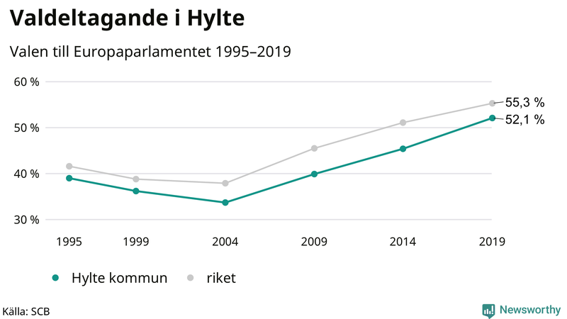 Graf över valdeltagandet i EU-parlamentsvalet i Hylte 1995-2019