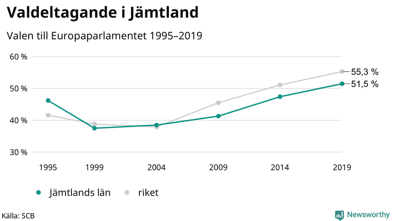 Graf över valdeltagandet i EU-parlamentsvalet i Jämtland 1995-2019