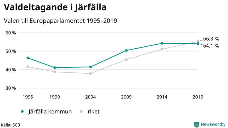 Graf över valdeltagandet i EU-parlamentsvalet i Järfälla 1995-2019