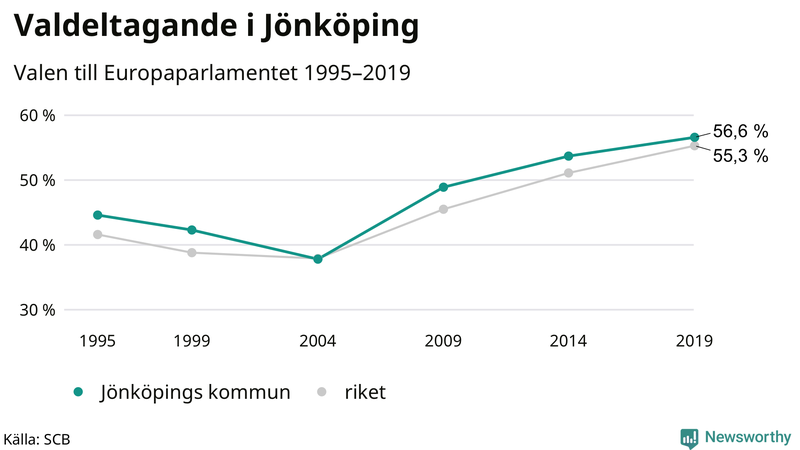 Graf över valdeltagandet i EU-parlamentsvalet i Jönköpings kommun 1995-2019