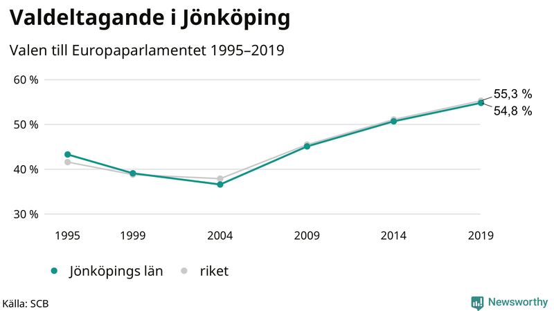 Graf över valdeltagandet i EU-parlamentsvalet i Jönköpings län 1995-2019