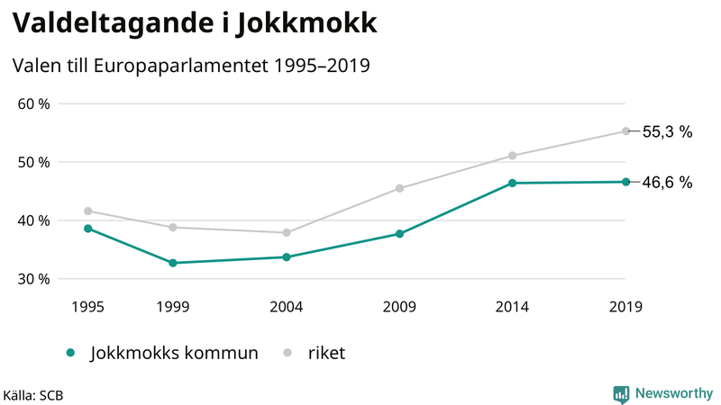 Graf över valdeltagandet i EU-parlamentsvalet i Jokkmokk 1995-2019