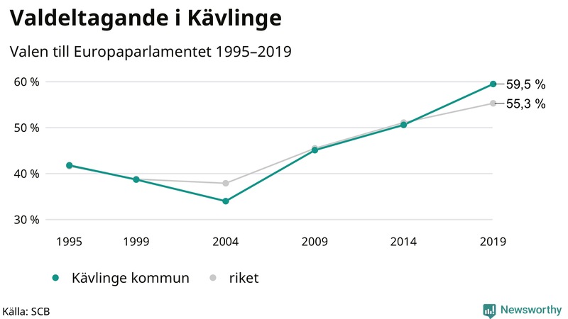 Graf över valdeltagandet i EU-parlamentsvalet i Kävlinge 1995-2019