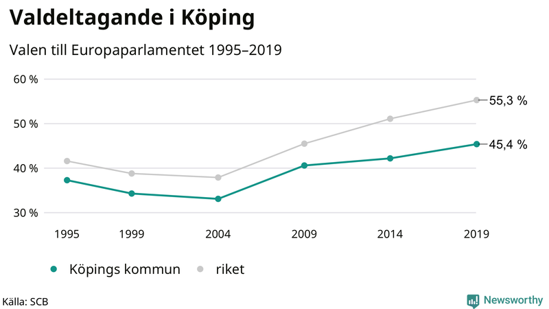 Graf över valdeltagandet i EU-parlamentsvalet i Köping 1995-2019