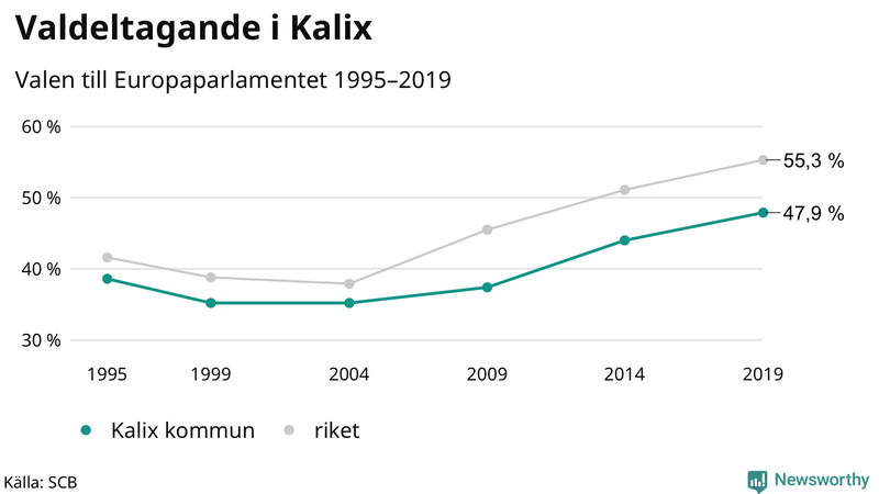 Graf över valdeltagandet i EU-parlamentsvalet i Kalix 1995-2019