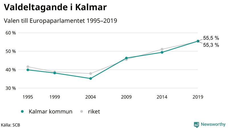 Graf över valdeltagandet i EU-parlamentsvalet i Kalmar kommun 1995-2019