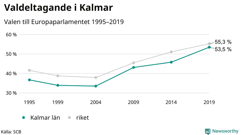 Graf över valdeltagandet i EU-parlamentsvalet i Kalmar län 1995-2019