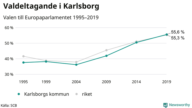 Graf över valdeltagandet i EU-parlamentsvalet i Karlsborg 1995-2019