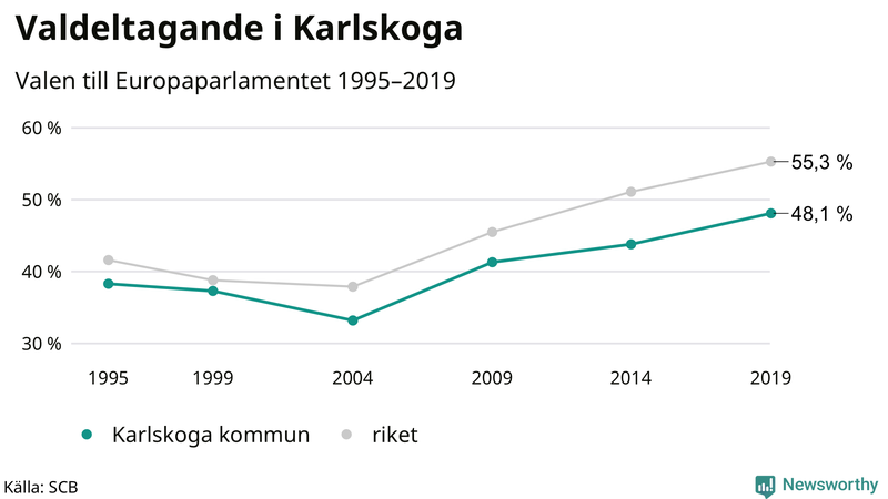 Graf över valdeltagandet i EU-parlamentsvalet i Karlskoga 1995-2019