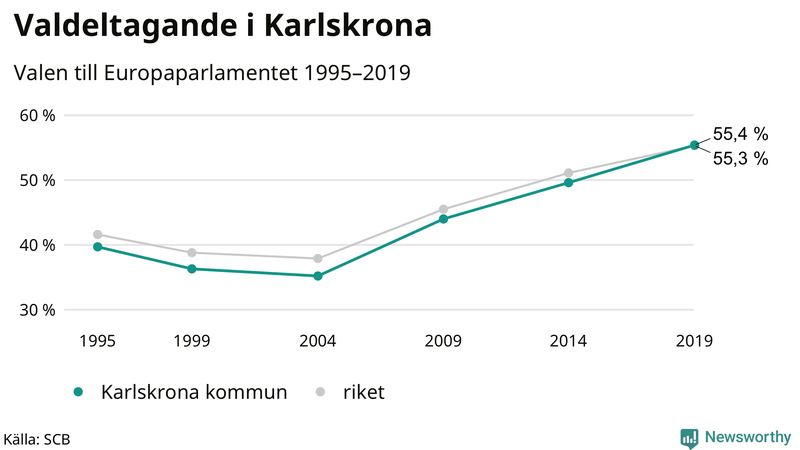 Graf över valdeltagandet i EU-parlamentsvalet i Karlskrona 1995-2019