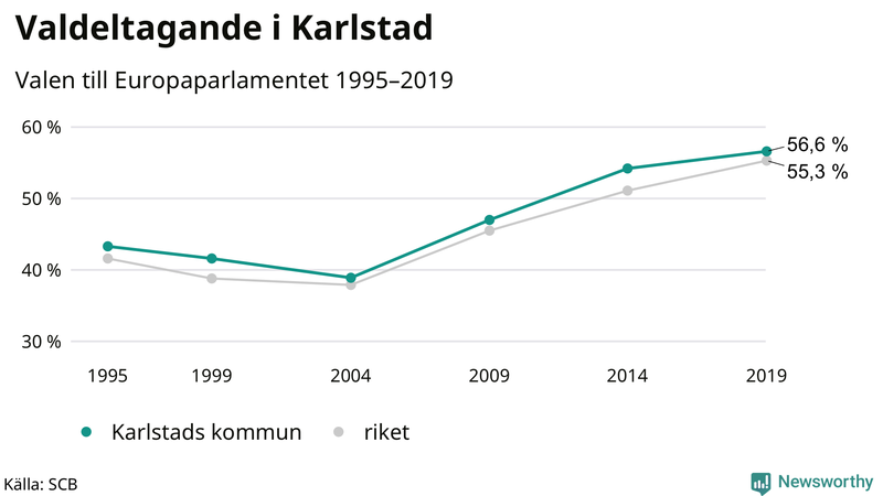 Graf över valdeltagandet i EU-parlamentsvalet i Karlstad 1995-2019