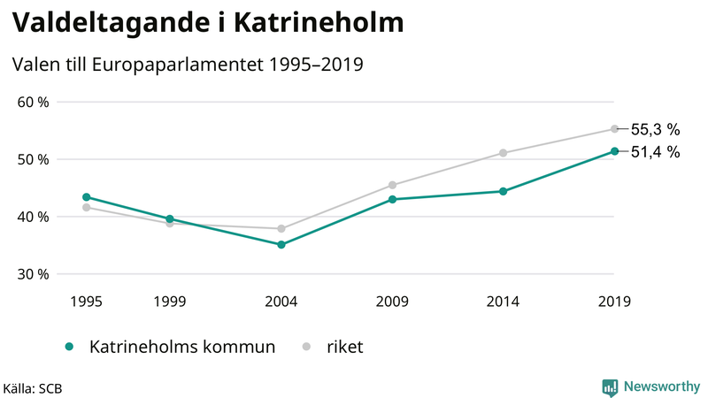 Graf över valdeltagandet i EU-parlamentsvalet i Katrineholm 1995-2019
