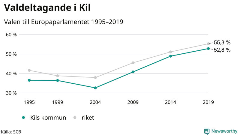 Graf över valdeltagandet i EU-parlamentsvalet i Kil 1995-2019