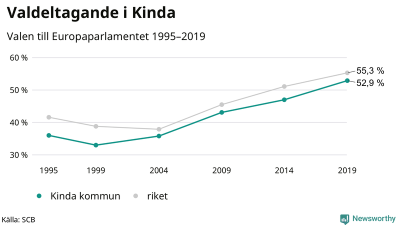 Graf över valdeltagandet i EU-parlamentsvalet i Kinda 1995-2019