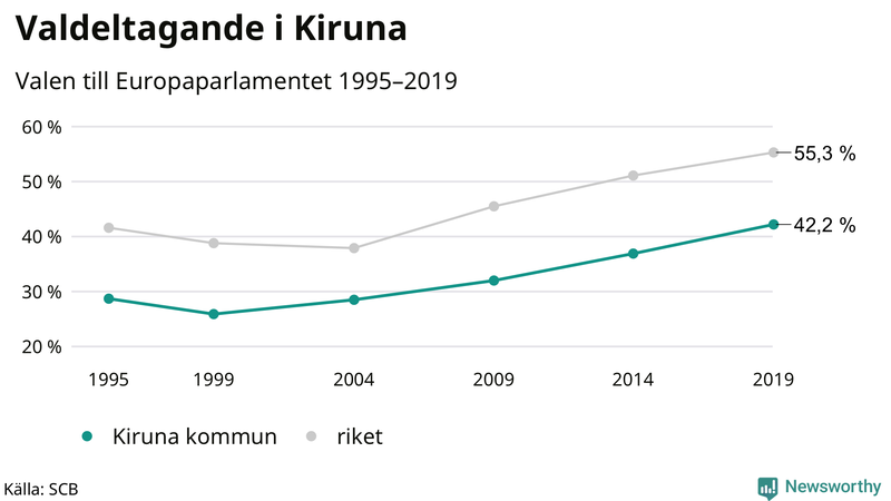 Graf över valdeltagandet i EU-parlamentsvalet i Kiruna 1995-2019
