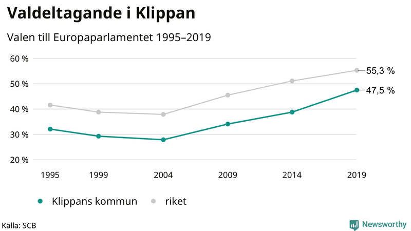 Graf över valdeltagandet i EU-parlamentsvalet i Klippan 1995-2019