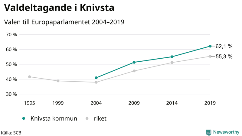Graf över valdeltagandet i EU-parlamentsvalet i Knivsta 1995-2019
