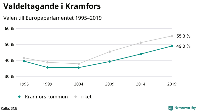 Graf över valdeltagandet i EU-parlamentsvalet i Kramfors 1995-2019