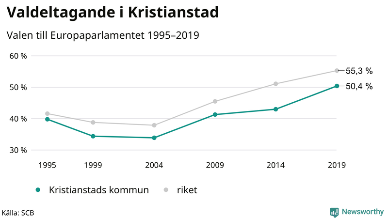 Graf över valdeltagandet i EU-parlamentsvalet i Kristianstad 1995-2019