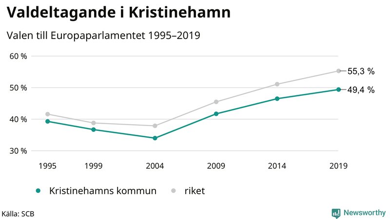 Graf över valdeltagandet i EU-parlamentsvalet i Kristinehamn 1995-2019