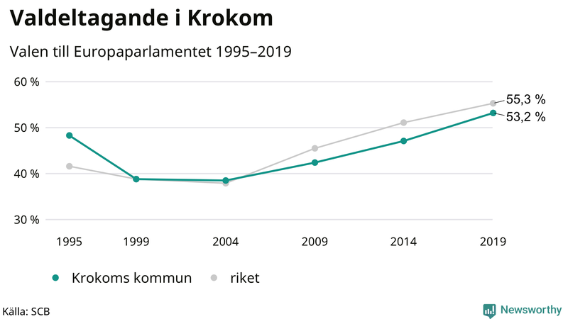 Graf över valdeltagandet i EU-parlamentsvalet i Krokom 1995-2019