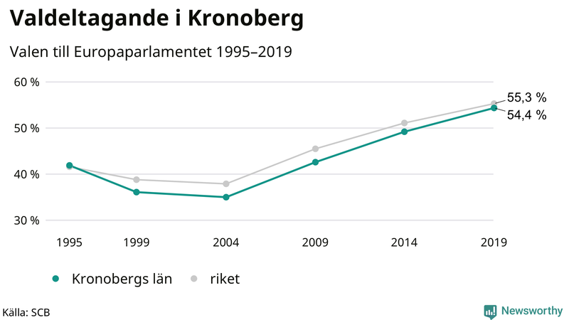 Graf över valdeltagandet i EU-parlamentsvalet i Kronoberg 1995-2019