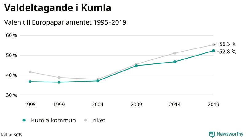 Graf över valdeltagandet i EU-parlamentsvalet i Kumla 1995-2019