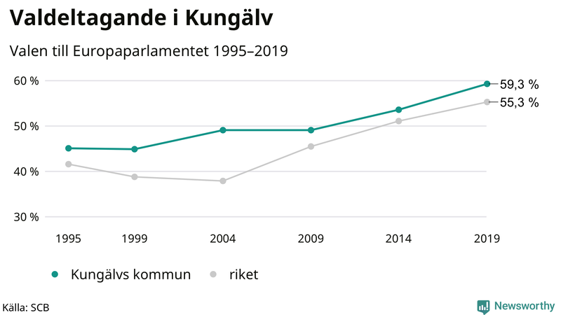 Graf över valdeltagandet i EU-parlamentsvalet i Kungälv 1995-2019
