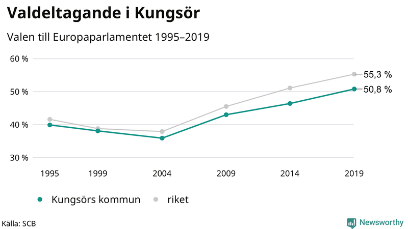 Graf över valdeltagandet i EU-parlamentsvalet i Kungsör 1995-2019