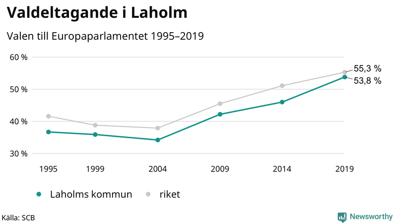 Graf över valdeltagandet i EU-parlamentsvalet i Laholm 1995-2019