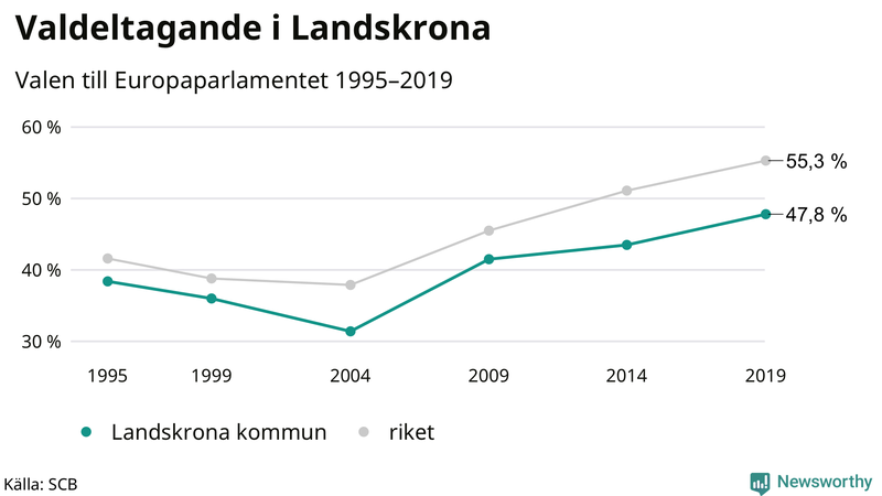 Graf över valdeltagandet i EU-parlamentsvalet i Landskrona 1995-2019