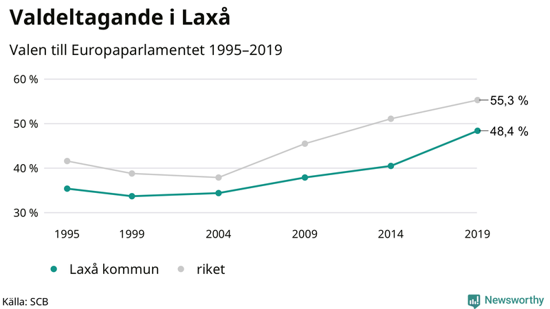 Graf över valdeltagandet i EU-parlamentsvalet i Laxå 1995-2019