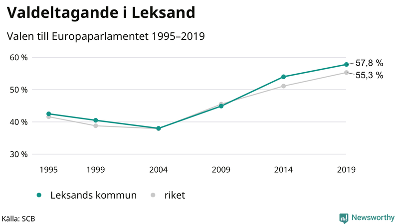 Graf över valdeltagandet i EU-parlamentsvalet i Leksand 1995-2019