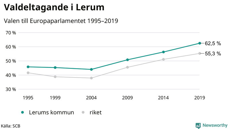 Graf över valdeltagandet i EU-parlamentsvalet i Lerum 1995-2019