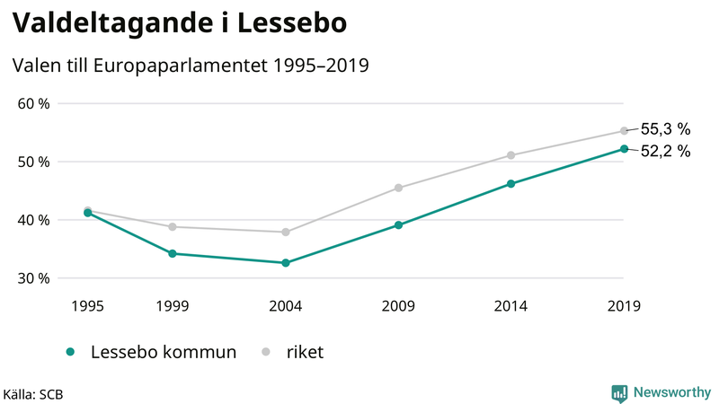 Graf över valdeltagandet i EU-parlamentsvalet i Lessebo 1995-2019